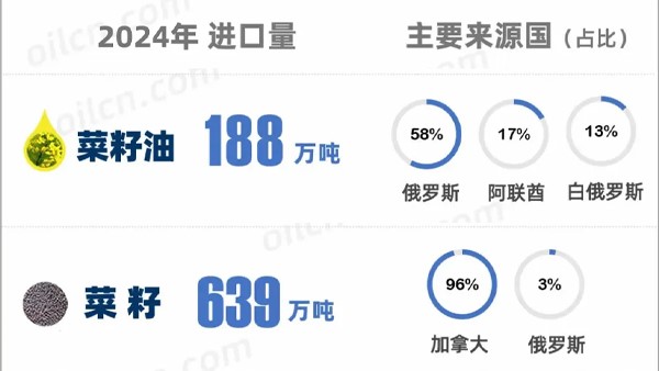 我國將對(duì)加拿大菜油加征關(guān)稅